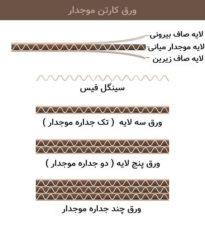 تفاوت ورق سه لایه و پنج لایه - دستگاه ورق سازی کارتن